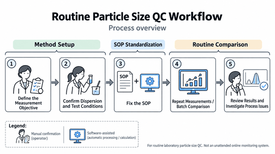 Routine particle size quality control workflow