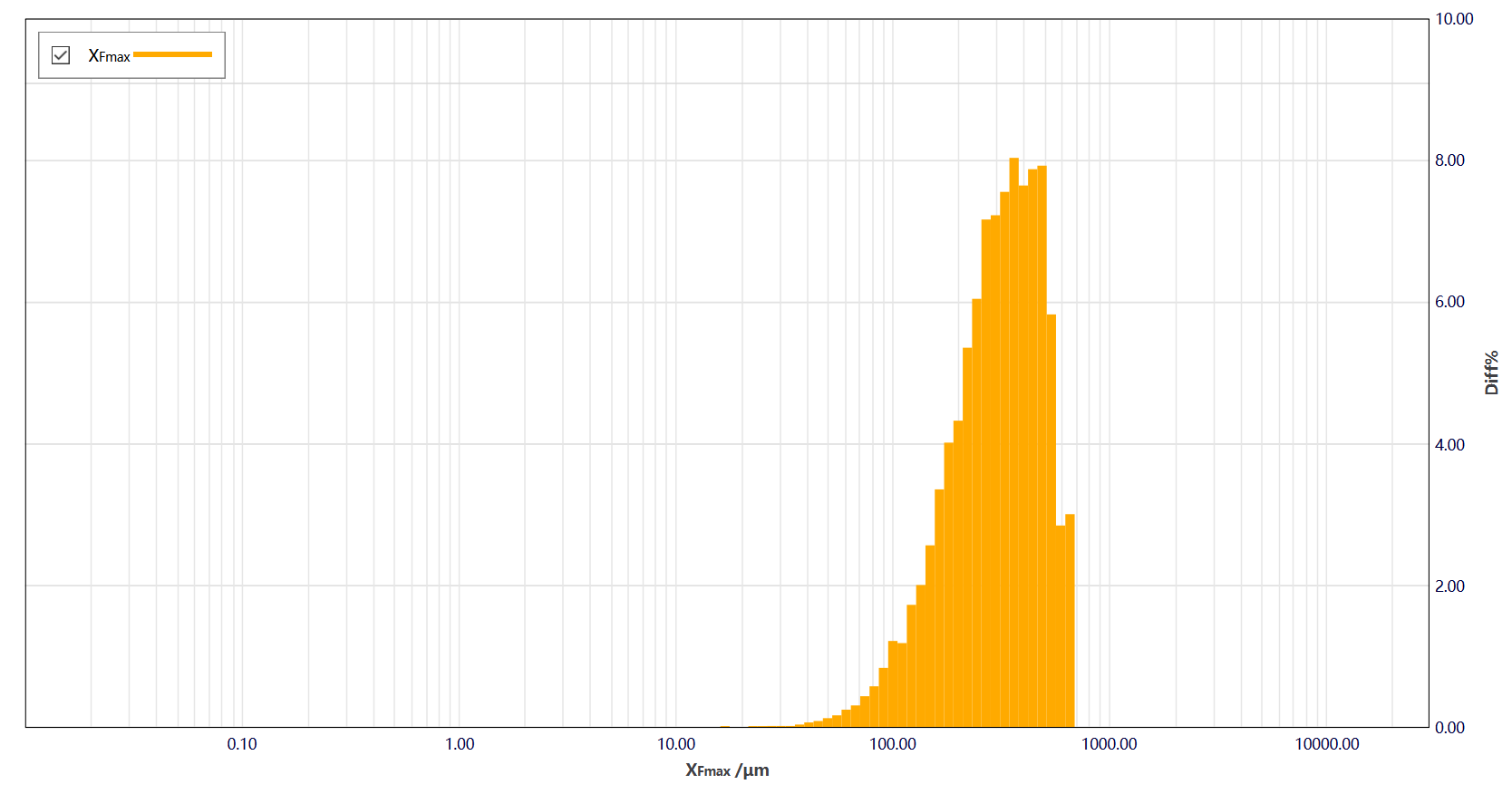 Figure 3. Length distributions 1