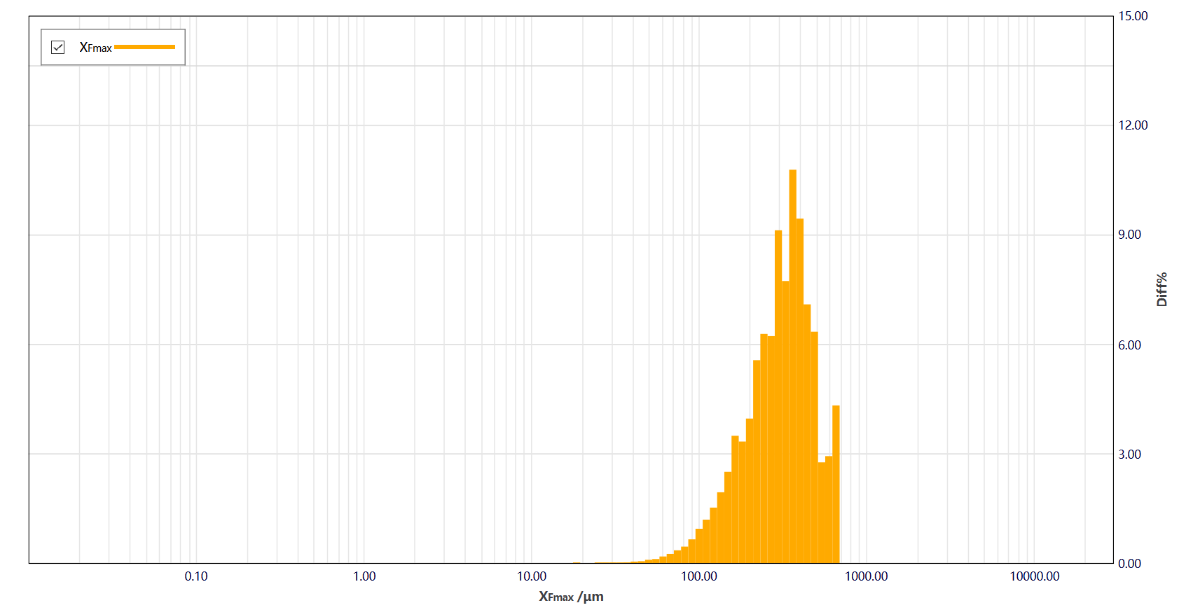 Figure 3. Length distributions 2