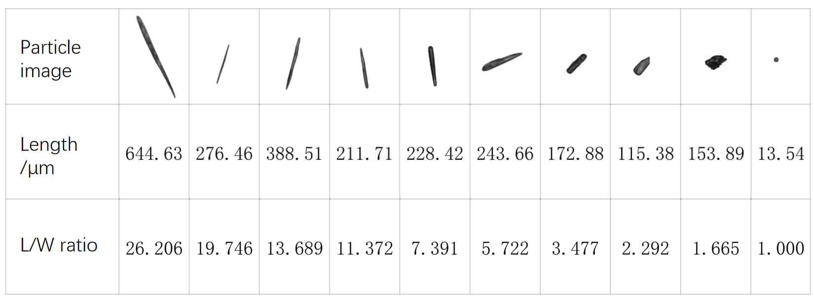 Table 3. Representative particle length