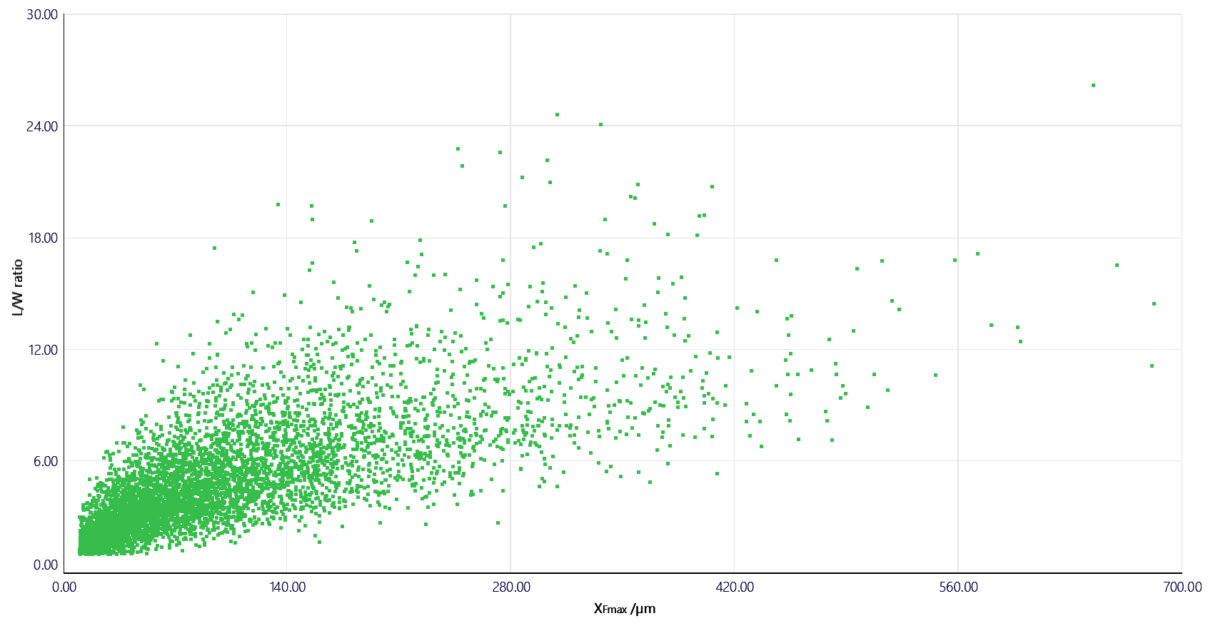 Figure 4. Length vs. L/W ratio 2
