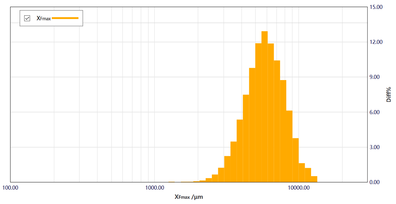 Figure 6. Length (XFmax )  distribution curves of catalyst samples top: catalyst 1