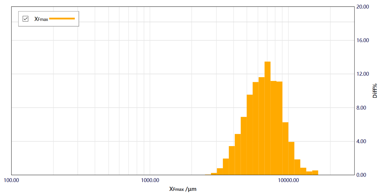 Figure 6. Length (XFmax )  distribution curves of catalyst samples  (bottom: catalyst 2)
