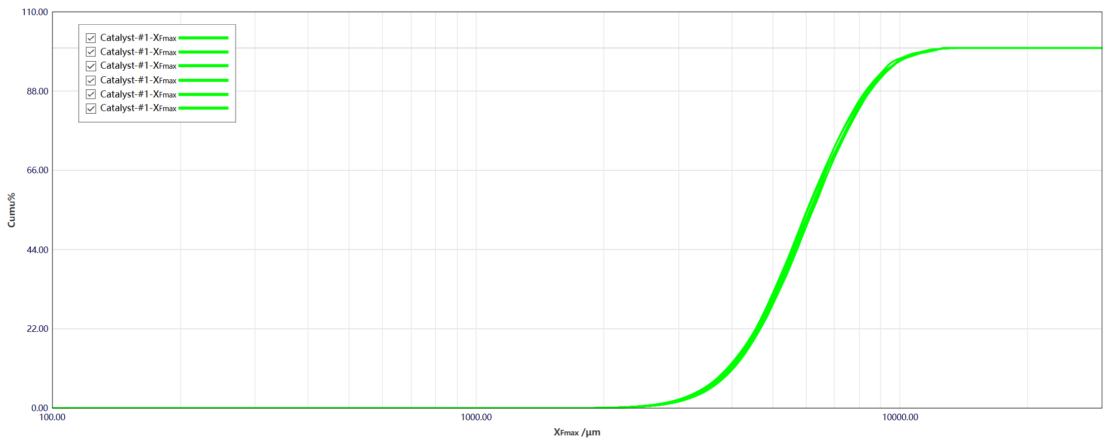 Figure 7. Cumulative length distribution curves from six replicate measurements of catalyst 1