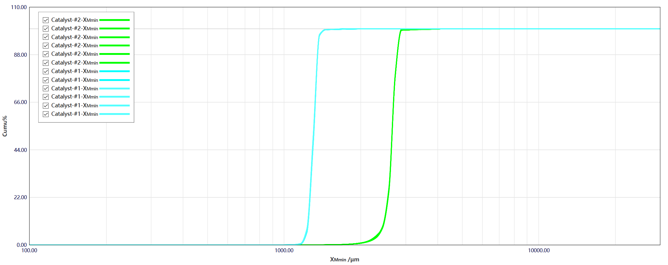 Figure 9. Cumulative diameter distribution curves of six replicate tests for catalyst 1 & catalyst 2