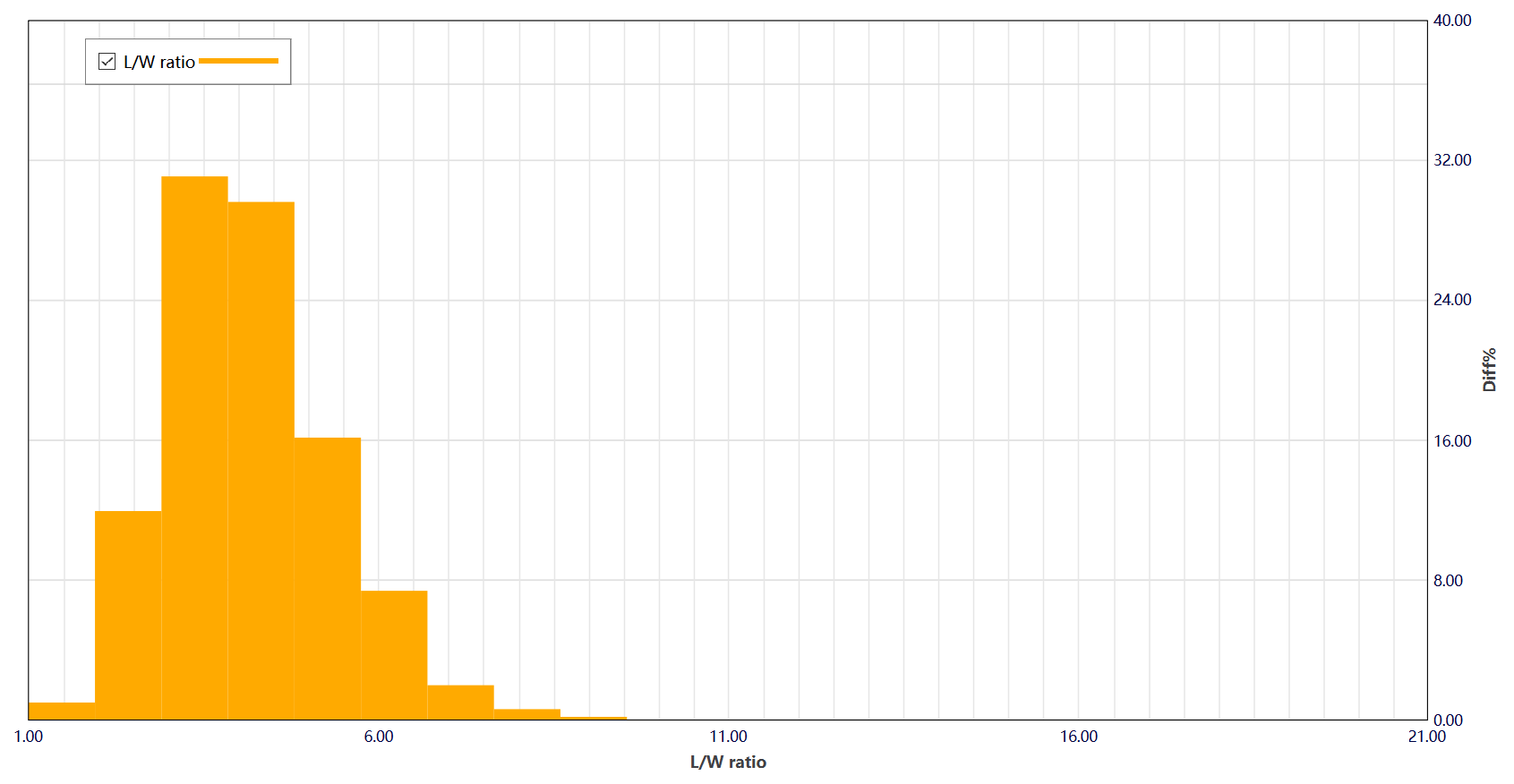 Figure 10. L/W ratio distribution curves of catalyst samples (top: catalyst 1)