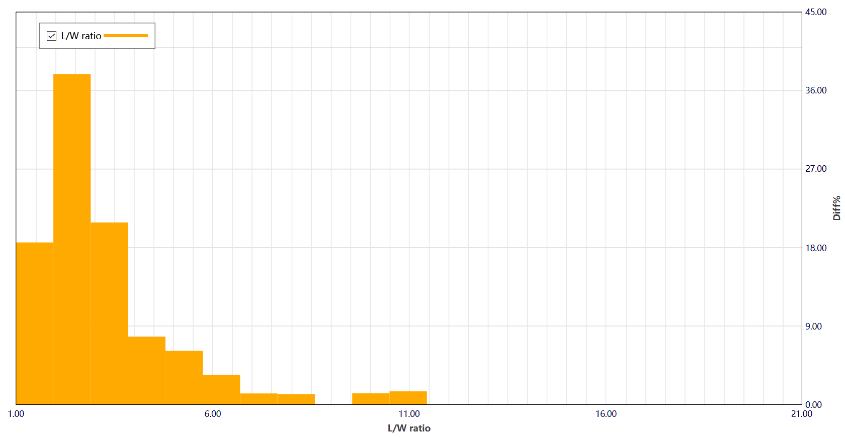 Figure 10. L/W ratio distribution curves of catalyst samples (bottom: catalyst 2)
