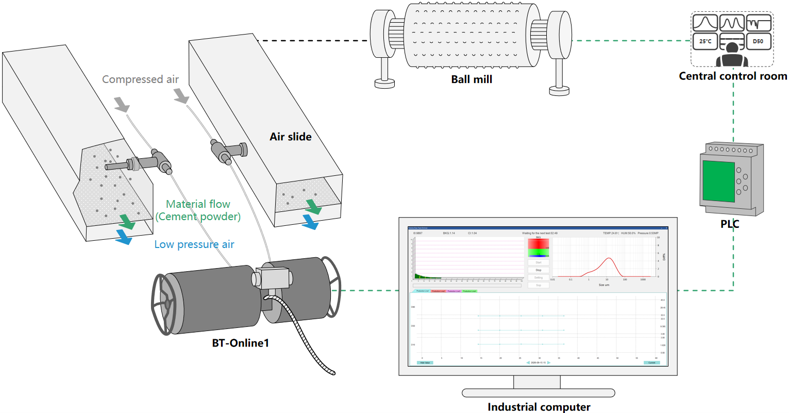 Figure 1: Real-time online particle size monitoring for cement powder production.