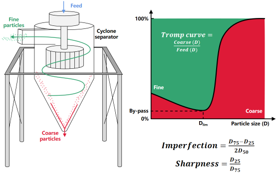 Figure 3: Tromp curve analysis and software interface. 1