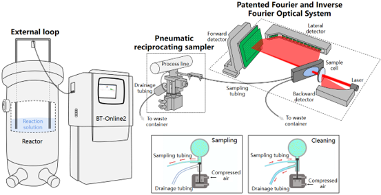 Figure 1: Online particle size monitoring of NCM precursors