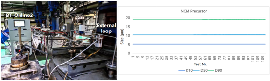 Figure 1: Online particle size monitoring of NCM precursors 2