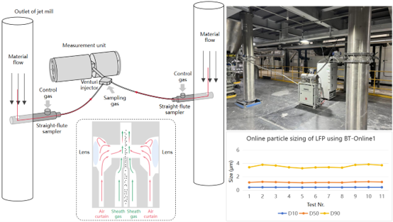 Figure 2: Online particle size monitoring of LFP using BT-Online1